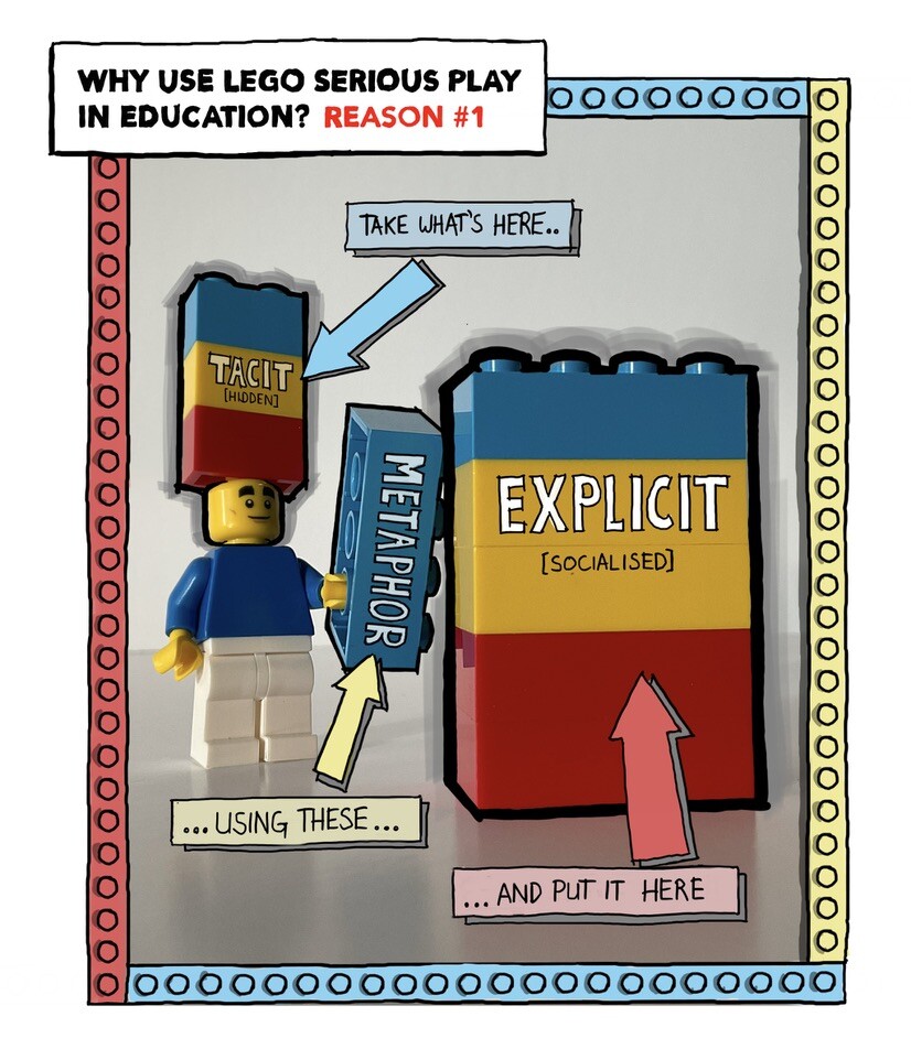LEGO model with sketchnoting to show how LEGO Serious Play enhances communication