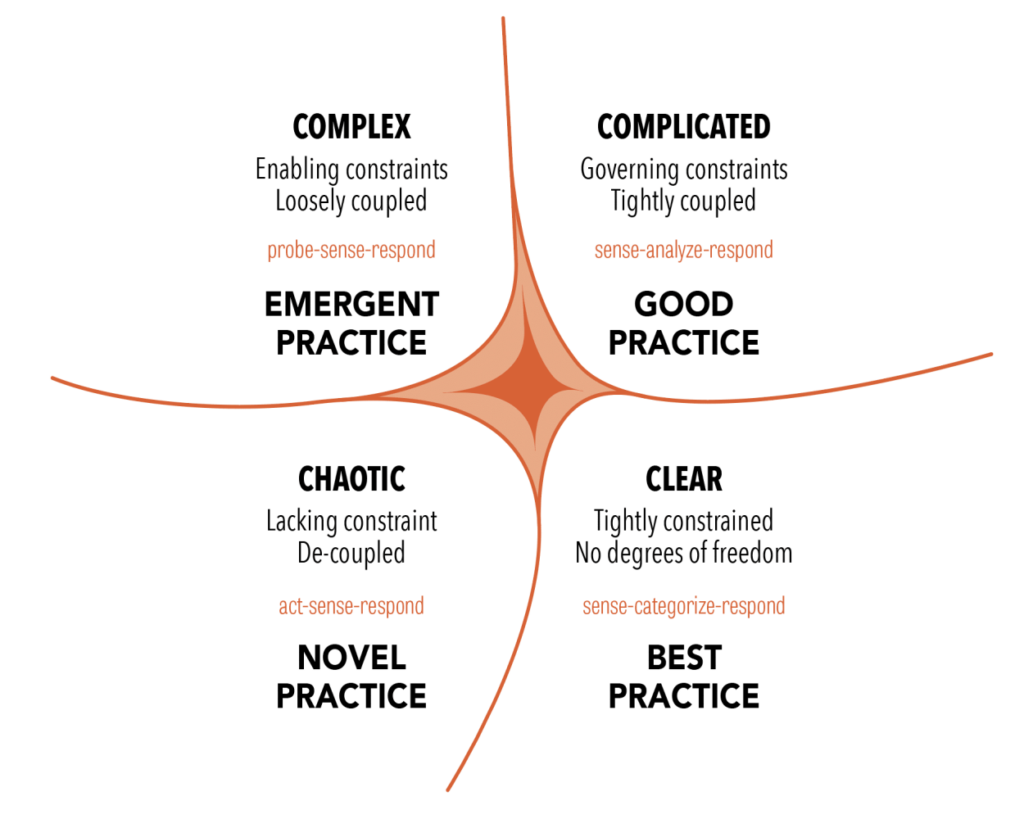 Graphic Representation of Dave Snowden's Cynefin Framework